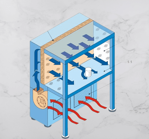 Laminar Air Flow Principle Flair Pharma The Knowledge Kit