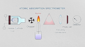Atomic Absorption Spectroscopy AAS
