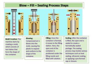 Blow fill seal technology