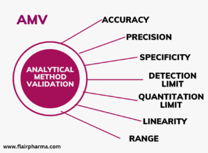 Analytical Method Validation AMV 