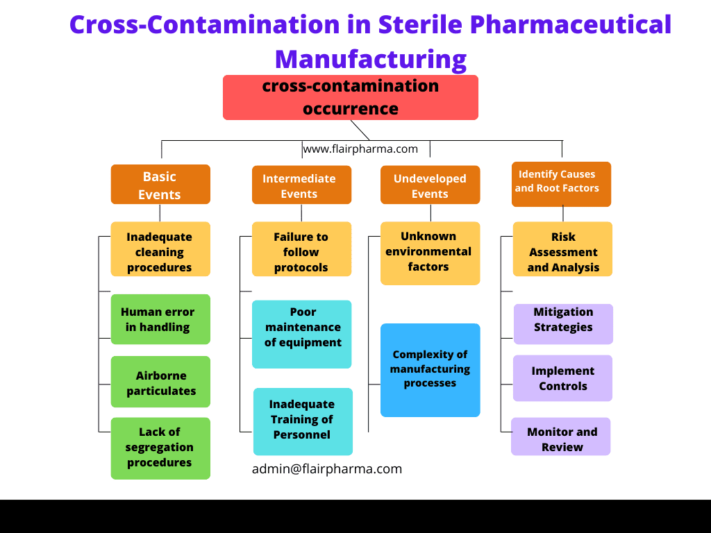 Fault Tree Analysis in Pharmaceutical Manufacturing
