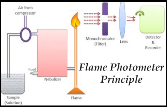 Flame photometer