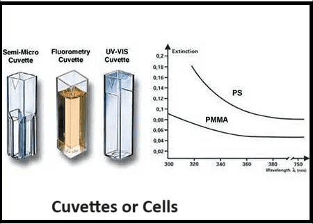 Cuvettes or Cells