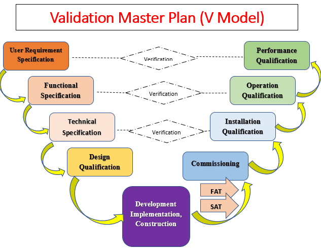 Validation and Qualifications