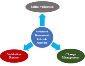 Validation and Qualifications