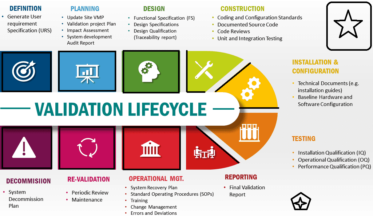 Difference Between Validation ,Qualification And Calibration In ...