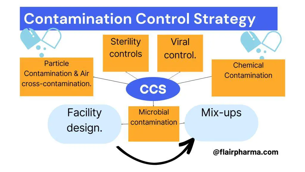 Contamination control strategy (CCS)
