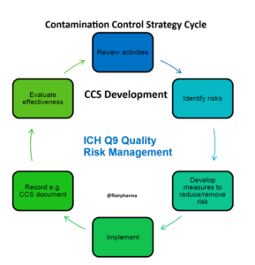 Contamination Control Strategy CCS cycle