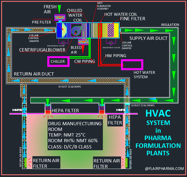 HVAC pharma