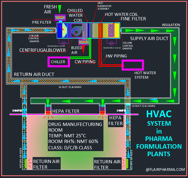 hvac system in pharmaceutical industry