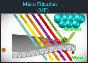 Types of Filtration MF,UF,NF, & RO