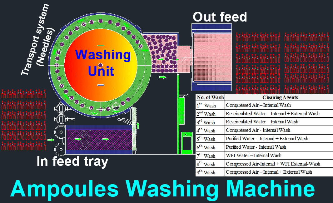 Rotary Bottle Washing Machine - Rotary Bottle Washer Machine - Harsiddh