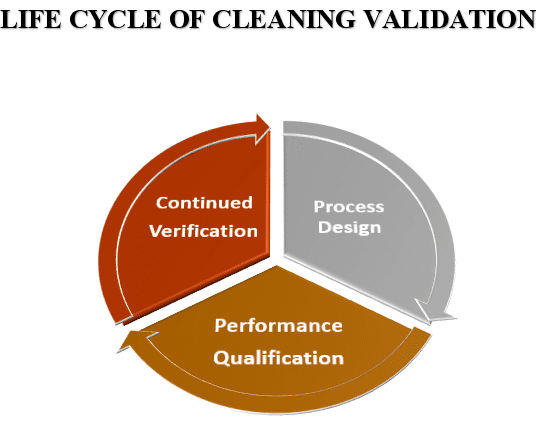 Cleaning Validation