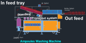 Ampoule/Vial Washing Machine