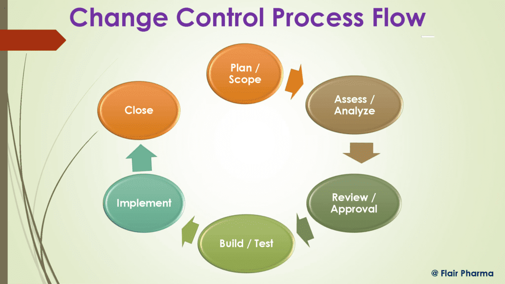 Change Control in Pharma