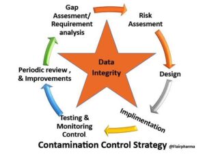 Data Integrity in CCS