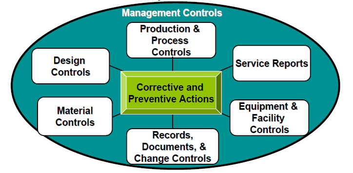 Corrective Action and Preventive Action