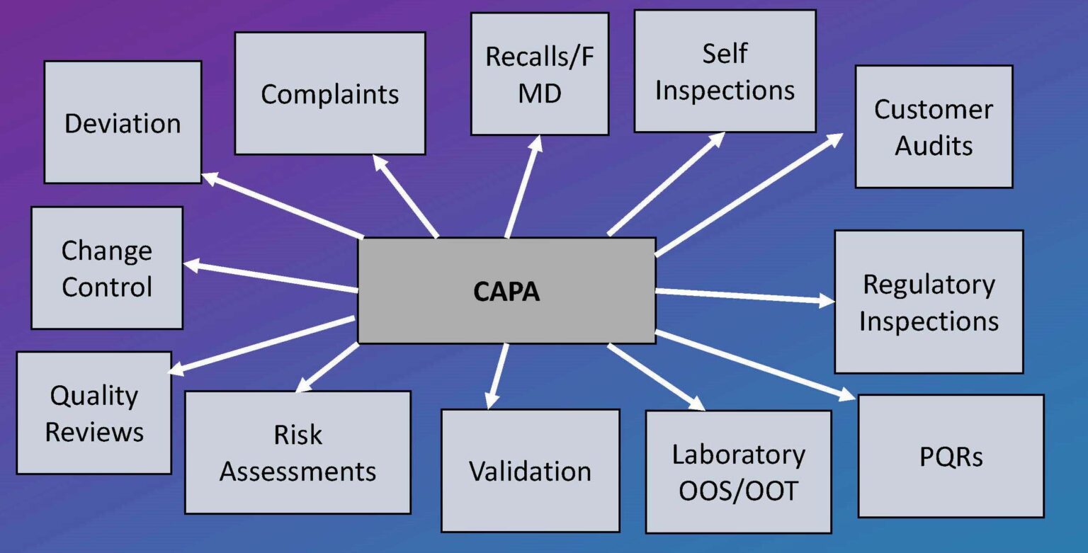 CAPA In Pharma (corrective And Preventive Action) 2023 » Flair Pharma ...