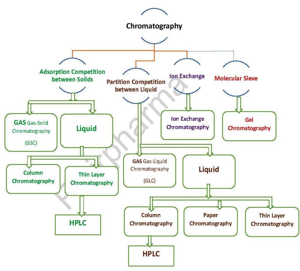 types-of-chromatography-in-pharmaceuticals-2023-flairpharma