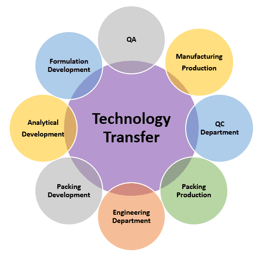 Pharmaceutical Technology Transfer