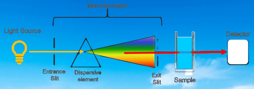 UV Spectrophotometer Principle