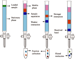 Columnar Chromatography (CC)