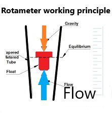 Rotameter 
