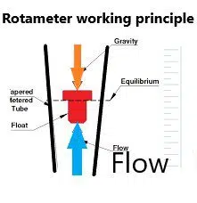 Rotameter