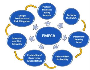 FMECA Failure Mode, Effects, and Criticality Analysis