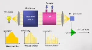 FTIR Principle