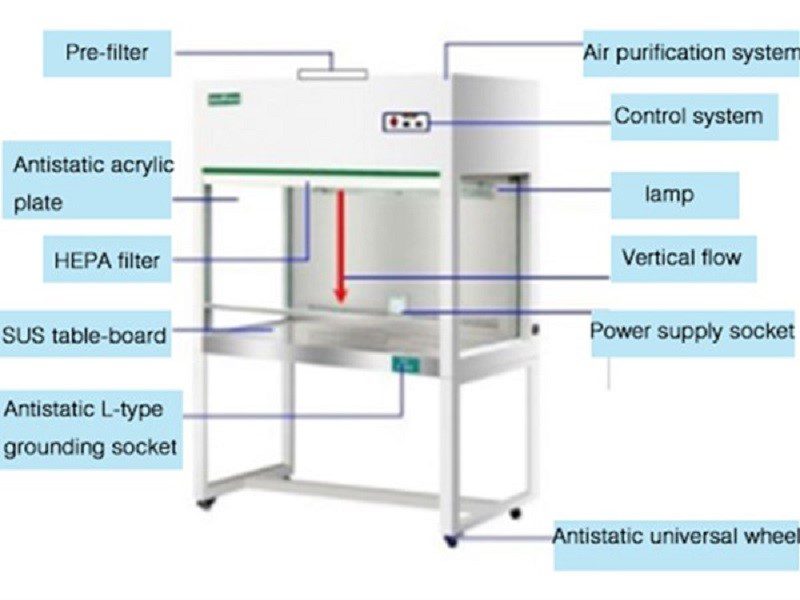 Laminar Air Flow Principle 2023 » Flair Pharma The Knowledge Kit.
