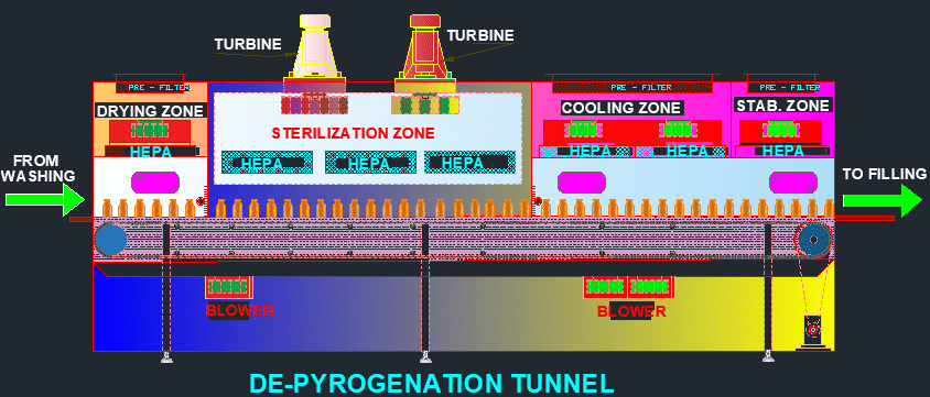 Depyrogenation tunnel