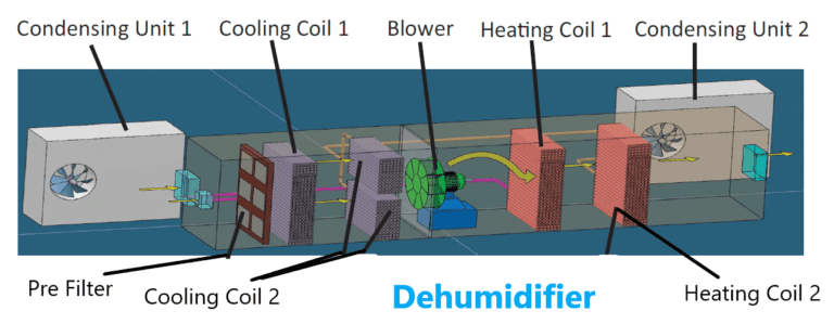 Dehumidifier Working Principle 2023 » Flair Pharma The Knowledge Kit.