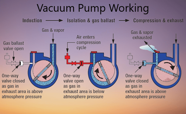 Vacuum Pump Working Principle 2023 » Flair Pharma The Knowledge Kit.