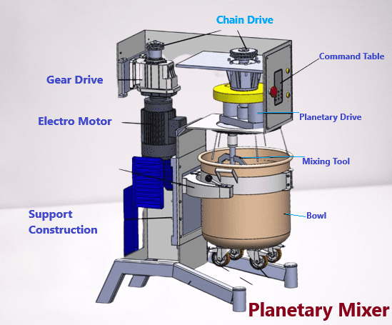 Planetary Mixer Principle Construction And Working 2023 » Flair Pharma ...