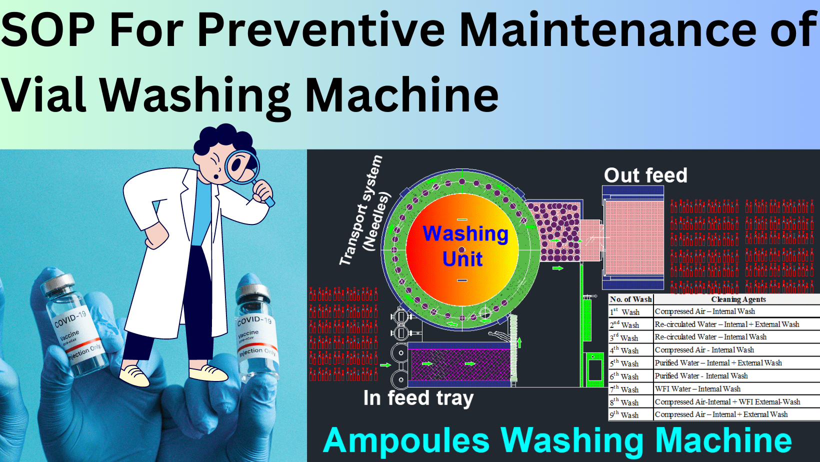 SOP For Preventive Maintenance Of Vial Washing Machine EN-52 » Flair ...