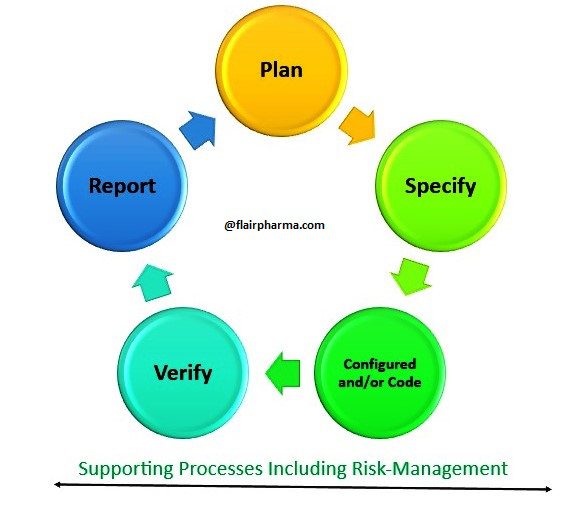 What Is GAMP In Pharma, Its Principles And Categories 2023 » Flairpharma