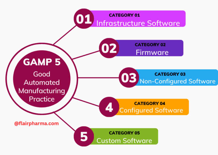 What Is GAMP In Pharma, Its Principles And Categories 2023 » Flairpharma