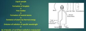Flame Photometer Principle » Flair Pharma The Knowledge Kit.