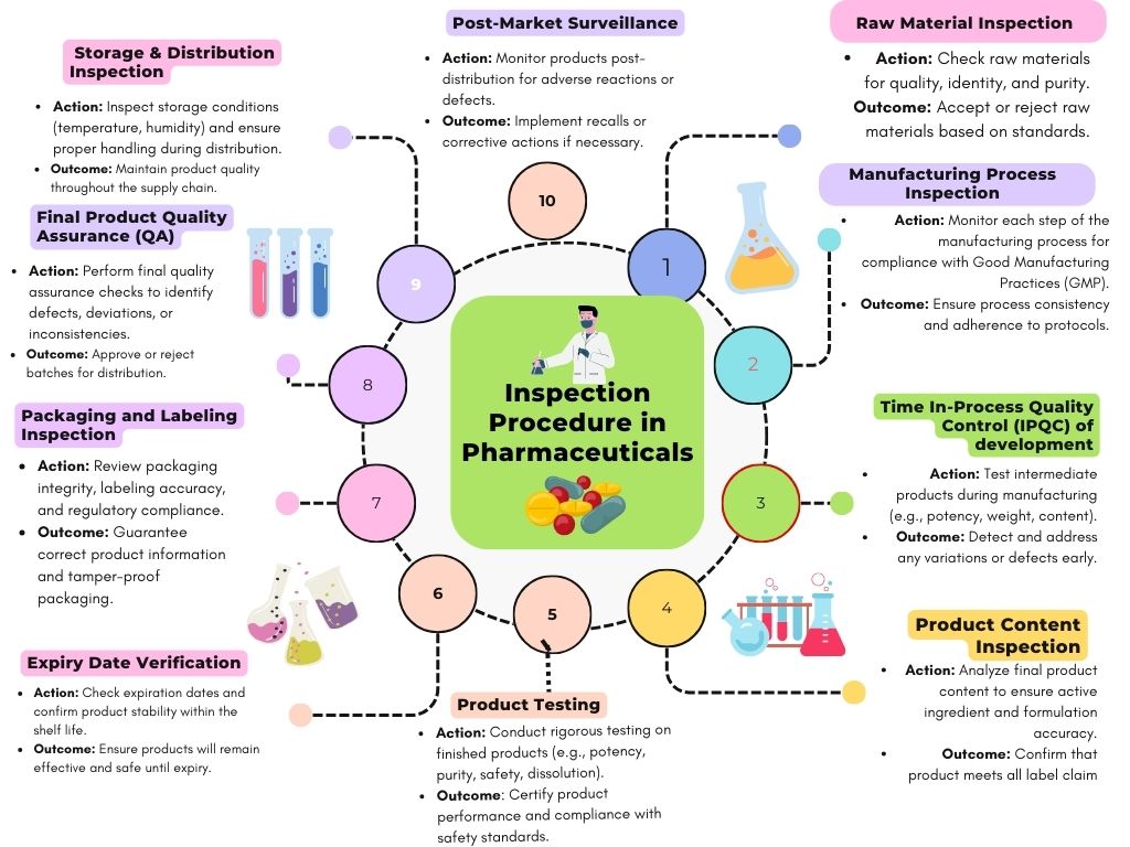 Quality Inspection And Inspection Procedure In Pharmaceuticals Flair Pharma The Knowledge Kit