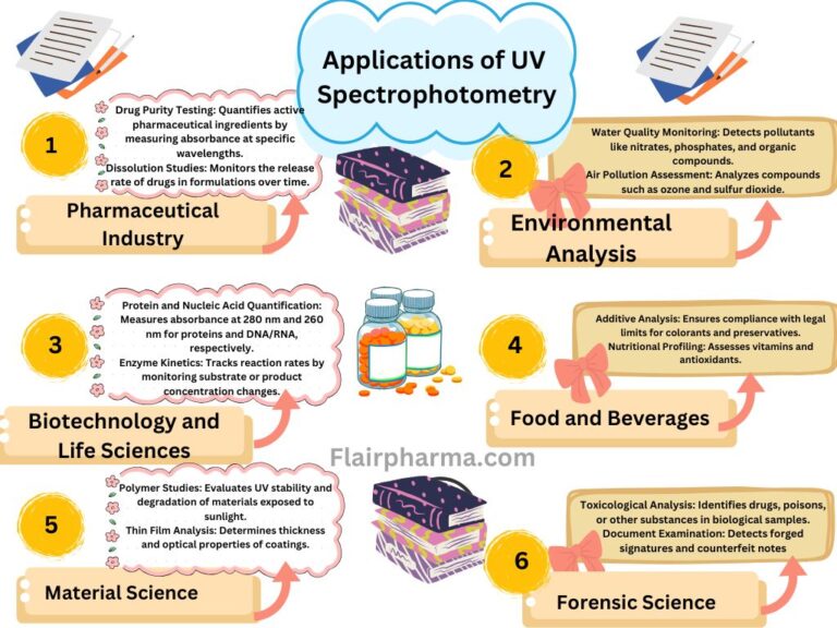 Uv Spectrophotometer Working Principles Components And Applications Flair Pharma The