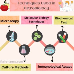 Techniques used in microbiology 