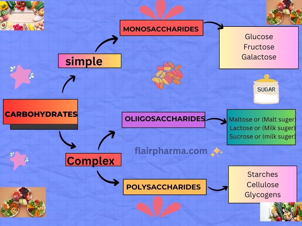 Carbohydrates (composition ,classifications of carbohydrates