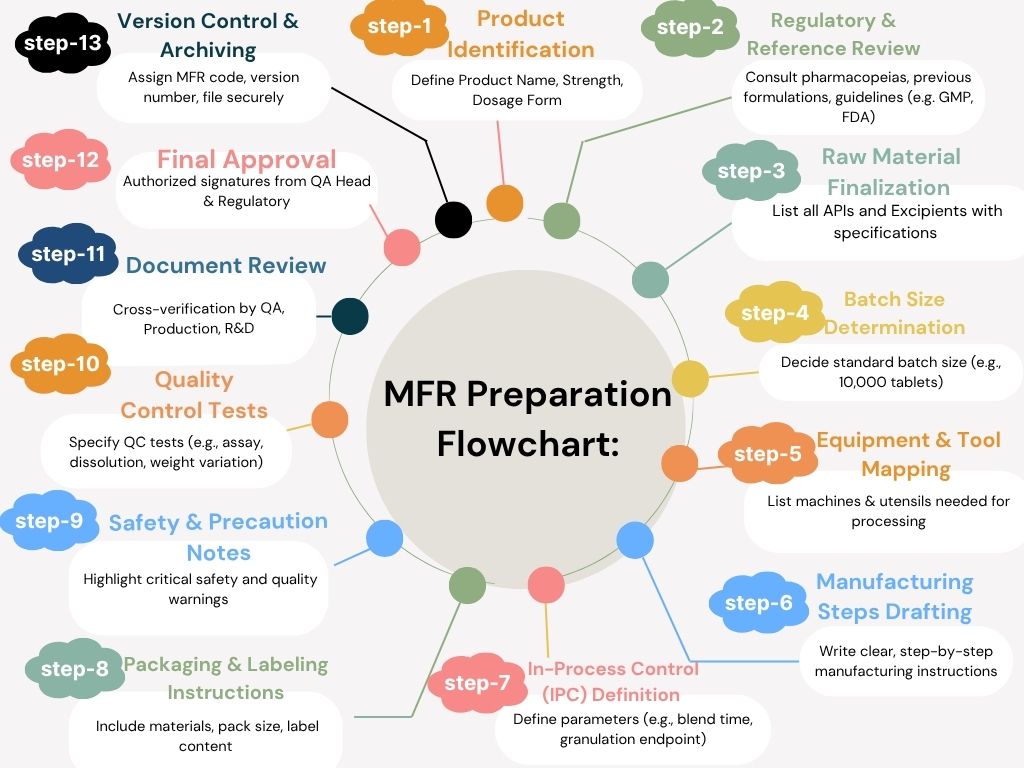 Master Formula Record
MFR
