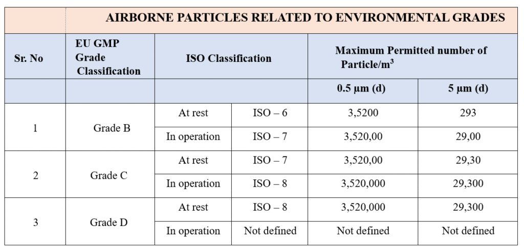 AIRBORNE PARTICLES RELATED TO ENVIRONMENTAL GRADES
