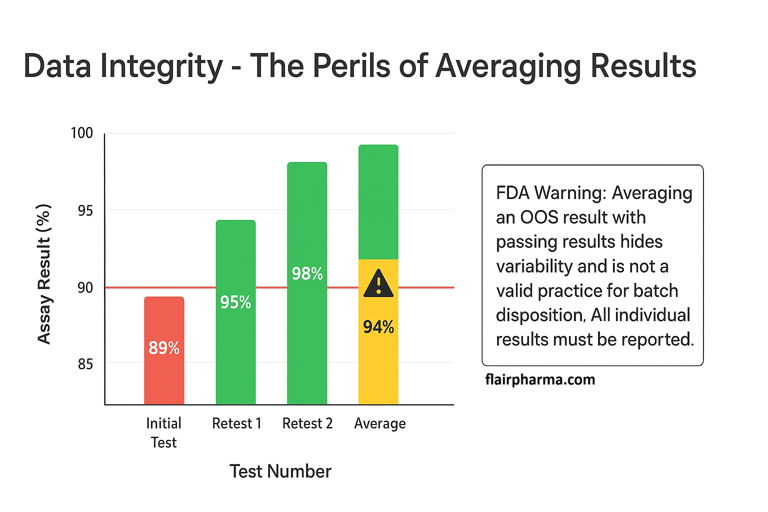 Data integrity