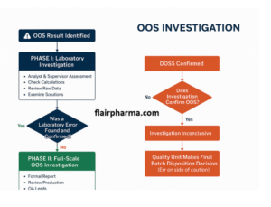 How To Calculate And Interpret OOS (Out-of-Specification) Results: A ...