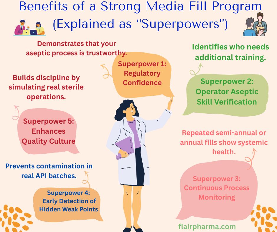 Media Fill Test for Sterile API