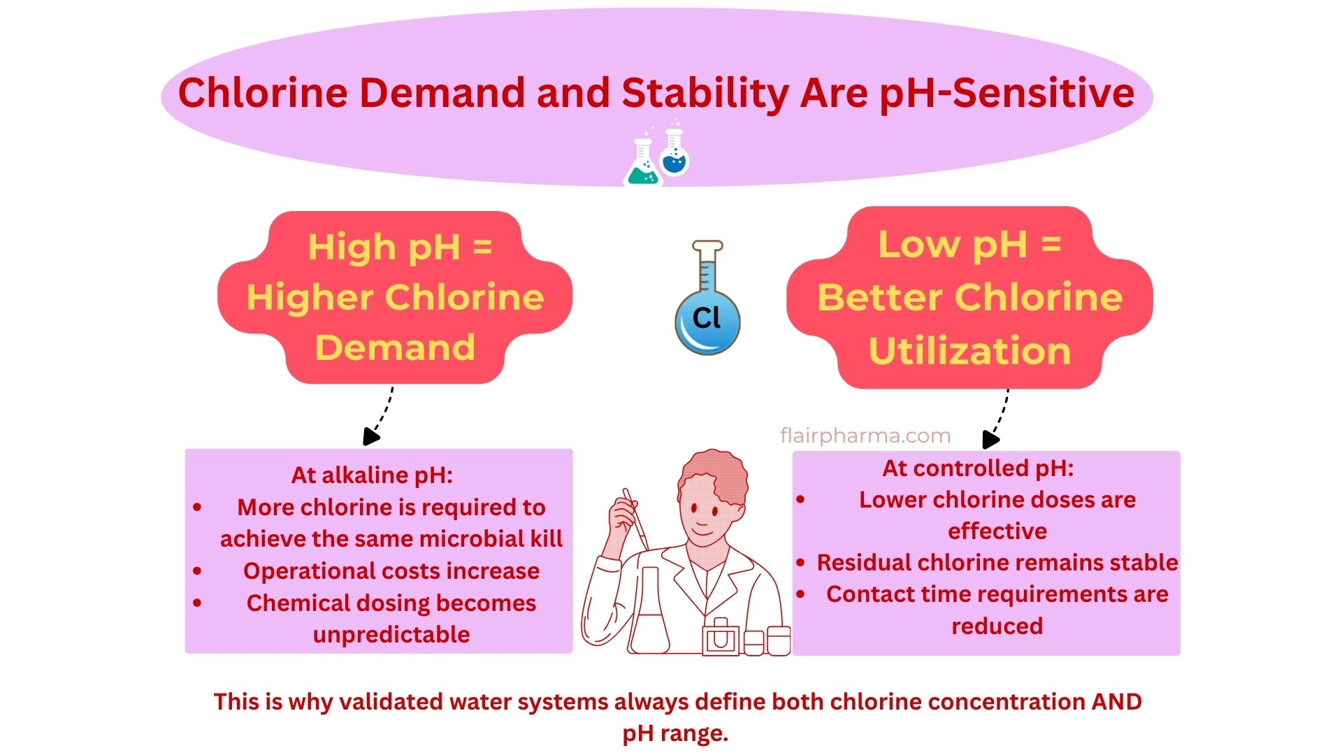 Chlorine Demand and Stability Are pH Sensitive 2