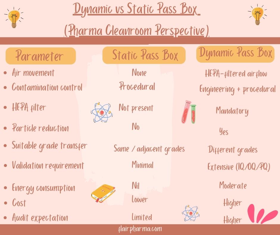 Dynamic vs Static Pass Box Pharma Cleanroom Perspective